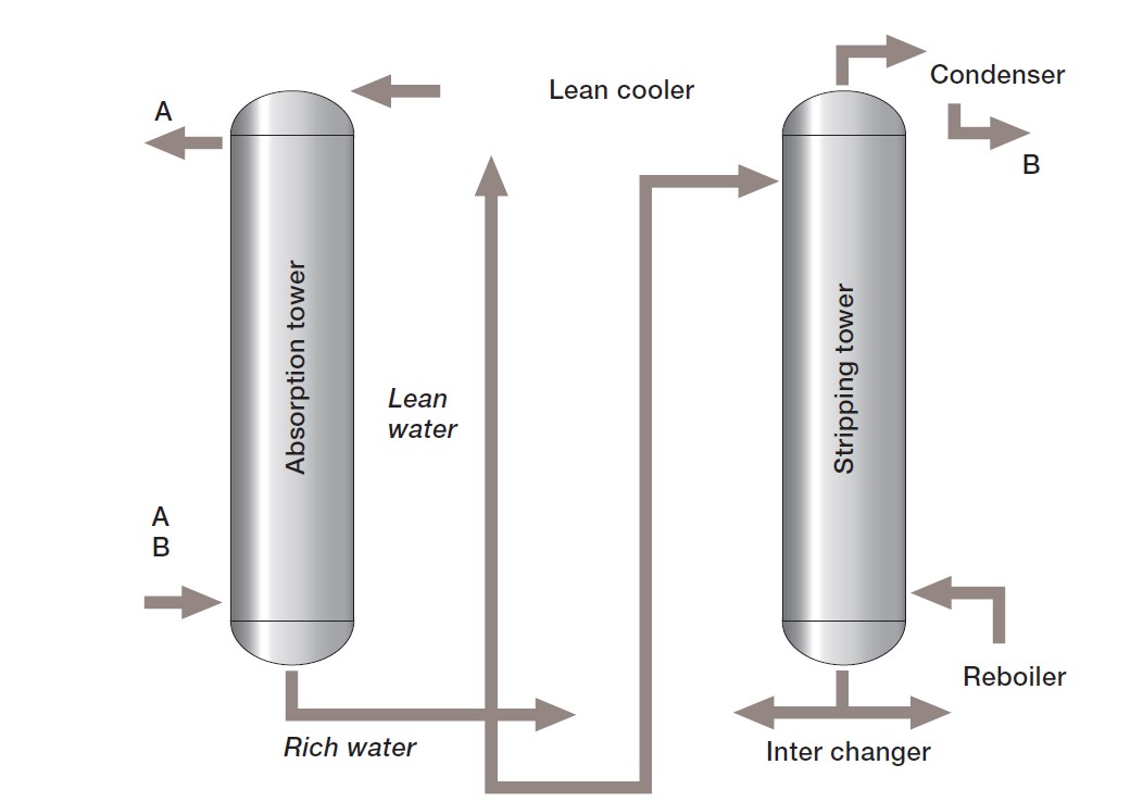 absorption_stripper_system_new.jpg