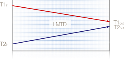 16 Střední logaritmický rozdíl teplot - Souproudé zapojení.png